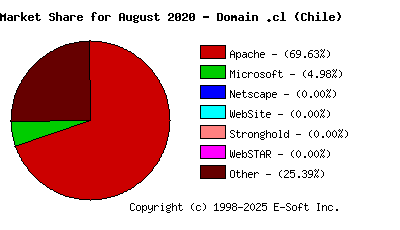 September 1st, 2020 Market Share Pie Chart