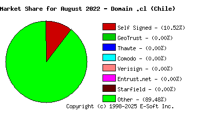 September 1st 2022 CA Market Share Pie Chart
