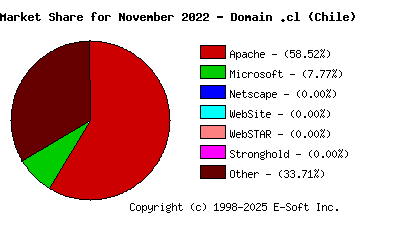 December 1st, 2022 Market Share Pie Chart