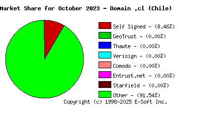 November 1st 2023 CA Market Share Pie Chart