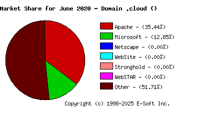 July 1st, 2020 Market Share Pie Chart