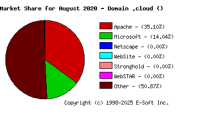 September 1st, 2020 Market Share Pie Chart