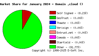 February 1st 2024 CA Market Share Pie Chart