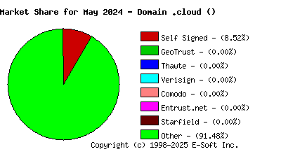 June 1st 2024 CA Market Share Pie Chart