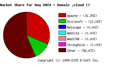 June 1st, 2024 Market Share Pie Chart