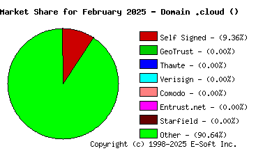 March 1st 2025 CA Market Share Pie Chart
