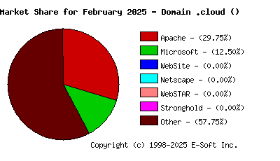 March 1st, 2025 Market Share Pie Chart