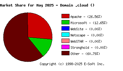 June 1st, 2025 Market Share Pie Chart