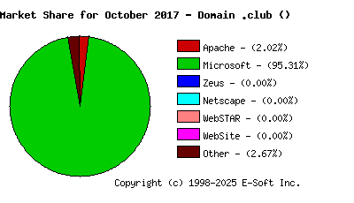 November 1st, 2017 Market Share Pie Chart
