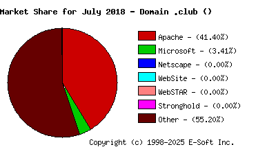 August 1st, 2018 Market Share Pie Chart