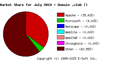 August 1st, 2019 Market Share Pie Chart