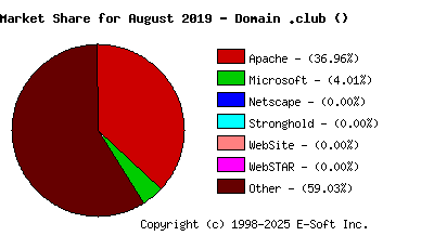 September 1st, 2019 Market Share Pie Chart