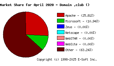 May 1st, 2020 Market Share Pie Chart