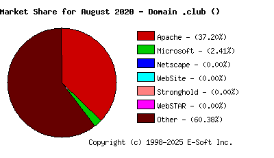 September 1st, 2020 Market Share Pie Chart