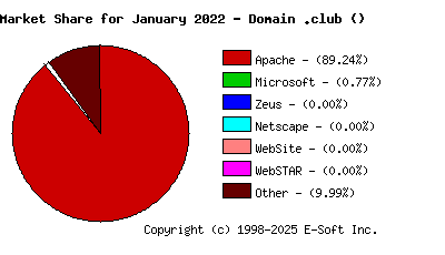 February 1st, 2022 Market Share Pie Chart