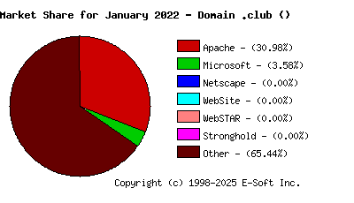 February 1st, 2022 Market Share Pie Chart