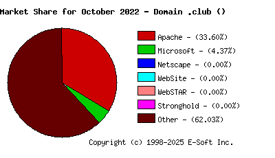 November 1st, 2022 Market Share Pie Chart