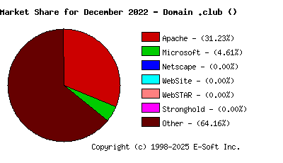 January 1st, 2023 Market Share Pie Chart