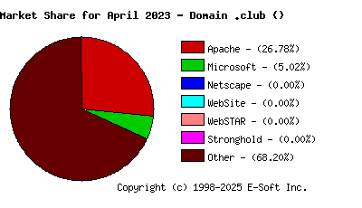 May 1st, 2023 Market Share Pie Chart