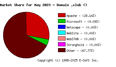 June 1st, 2023 Market Share Pie Chart