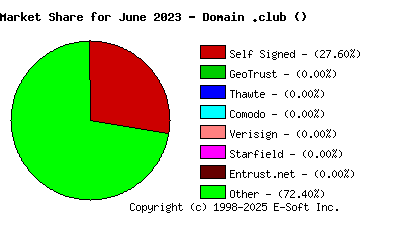 July 1st 2023 CA Market Share Pie Chart