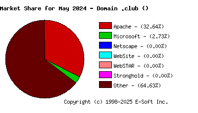 June 1st, 2024 Market Share Pie Chart