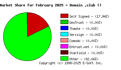 March 1st 2025 CA Market Share Pie Chart