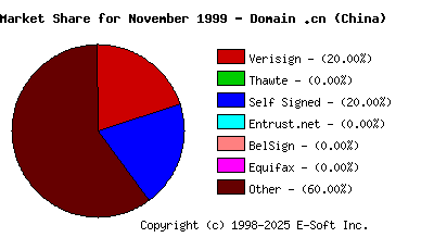 December 1st 1999 CA Market Share Pie Chart