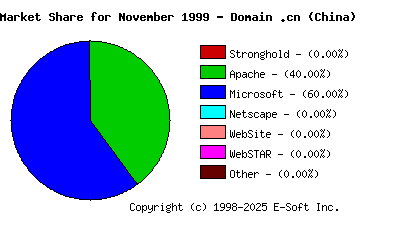 December 1st, 1999 Market Share Pie Chart