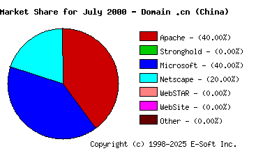 August 1st, 2000 Market Share Pie Chart
