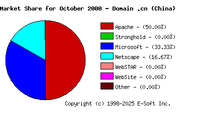 November 1st, 2000 Market Share Pie Chart