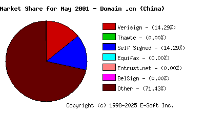 June 1st 2001 CA Market Share Pie Chart