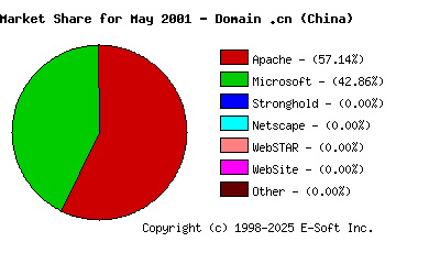 June 1st, 2001 Market Share Pie Chart