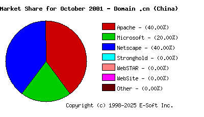 November 1st, 2001 Market Share Pie Chart