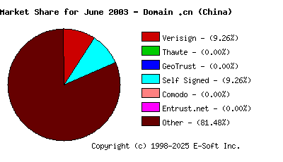 July 1st 2003 CA Market Share Pie Chart