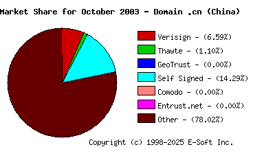 November 1st 2003 CA Market Share Pie Chart