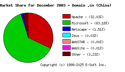 January 1st, 2004 Market Share Pie Chart
