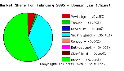 March 1st 2005 CA Market Share Pie Chart