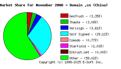 December 1st 2006 CA Market Share Pie Chart