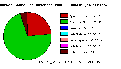 December 1st, 2006 Market Share Pie Chart