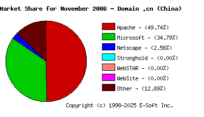 December 1st, 2006 Market Share Pie Chart