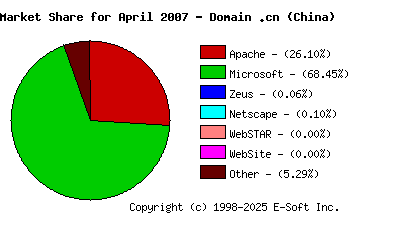 May 1st, 2007 Market Share Pie Chart