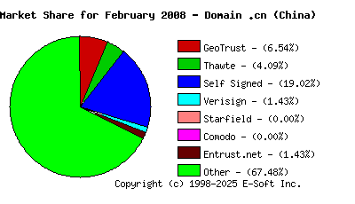 March 1st 2008 CA Market Share Pie Chart