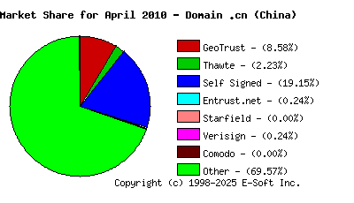May 1st 2010 CA Market Share Pie Chart