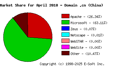 May 1st, 2010 Market Share Pie Chart
