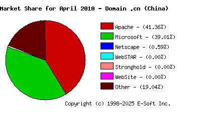 May 1st, 2010 Market Share Pie Chart