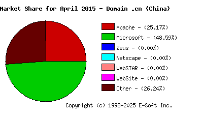 May 1st, 2015 Market Share Pie Chart