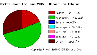 July 1st, 2015 Market Share Pie Chart