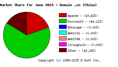 July 1st, 2015 Market Share Pie Chart