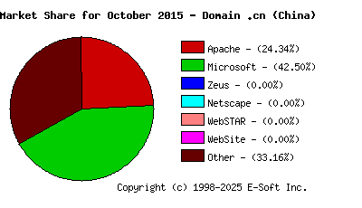 November 1st, 2015 Market Share Pie Chart
